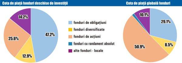 Activele nete ale fondurilor deschise locale au crescut în luna septembrie cu 3,1%
